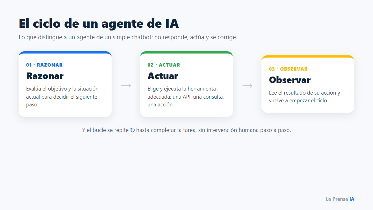 Infografía: el ciclo Razonar, Actuar, Observar